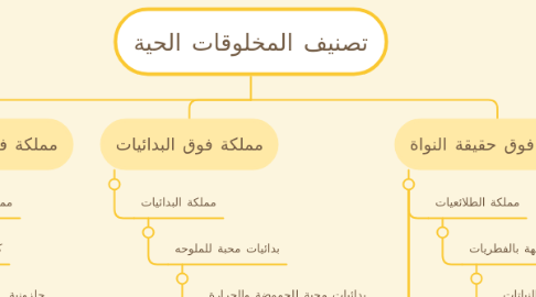 Mind Map: تصنيف المخلوقات الحية