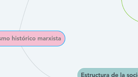 Mind Map: Materialismo histórico marxista