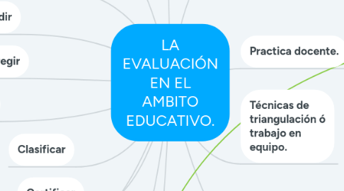 Mind Map: LA EVALUACIÓN EN EL AMBITO EDUCATIVO.