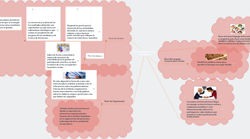 Mind Map: Herramientas de Gestión Participativa.