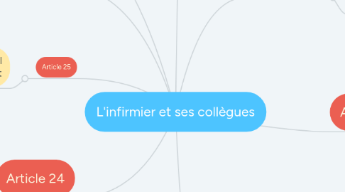 Mind Map: L'infirmier et ses collègues