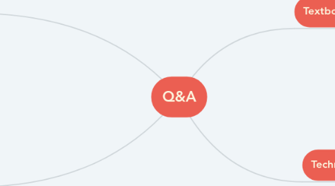 Mind Map: Q&A