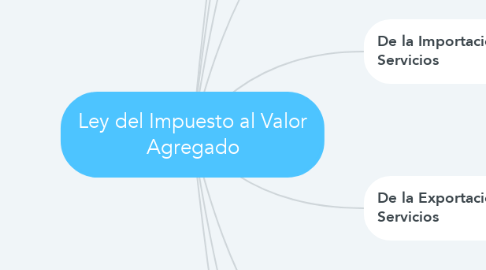 Mind Map: Ley del Impuesto al Valor Agregado