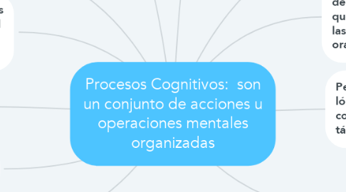 Mind Map: Procesos Cognitivos:  son un conjunto de acciones u operaciones mentales organizadas