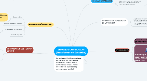 Mind Map: ENFOQUE CURRICULAR (Transformación Educativa)