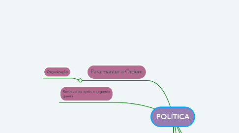 Mind Map: POLÍTICA