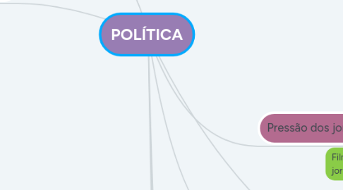 Mind Map: POLÍTICA