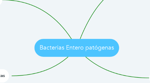 Mind Map: Bacterias Entero patógenas
