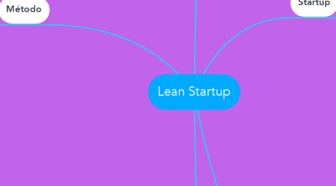 Mind Map: Lean Startup
