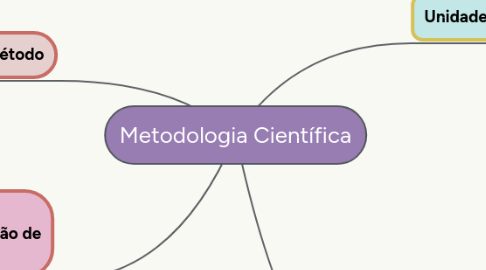 Mind Map: Metodologia Científica