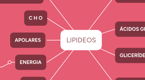 Mind Map: LIPIDEOS