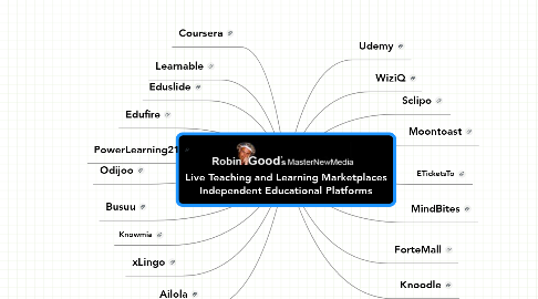 Mind Map: Live Teaching and Learning Marketplaces Independent Educational Platforms