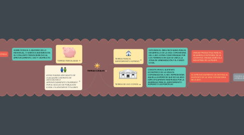 Mind Map: TIERRAS EJIDALES