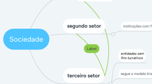 Mind Map: Sociedade