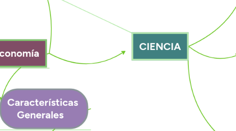 Mind Map: CIENCIA