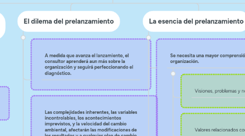 Mind Map: ANTES DEL LANZAMIENTO