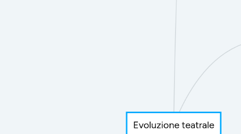 Mind Map: Evoluzione teatrale