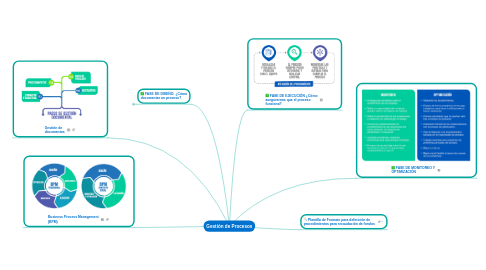 Mind Map: Gestión de Procesos