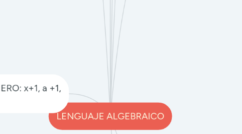 Mind Map: LENGUAJE ALGEBRAICO