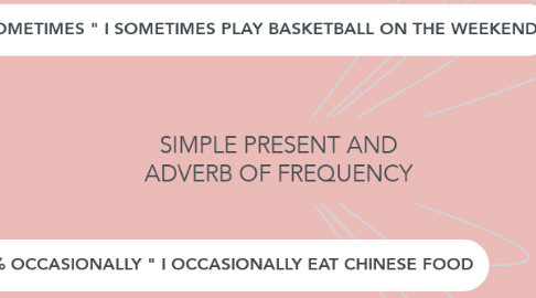 Mind Map: SIMPLE PRESENT AND ADVERB OF FREQUENCY