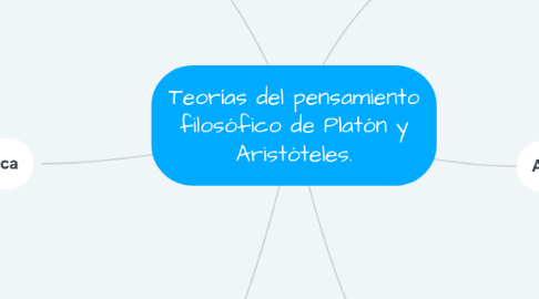 Mind Map: Teorías del pensamiento filosófico de Platón y Aristóteles.