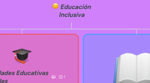 Mind Map: Educación Inclusiva