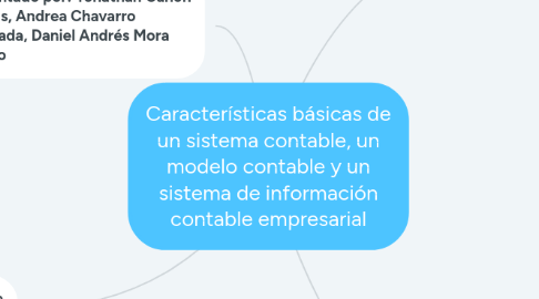 Mind Map: Características básicas de un sistema contable, un modelo contable y un sistema de información contable empresarial