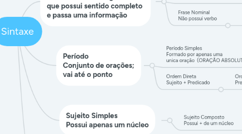 Mind Map: Sintaxe