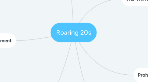 Mind Map: Roaring 20s