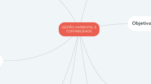 Mind Map: GESTÃO AMBIENTAL E CONTABILIDADE