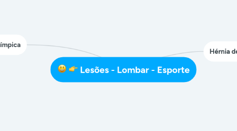 Mind Map: Lesões - Lombar - Esporte