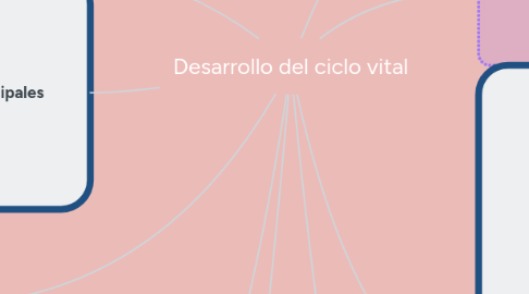 Mind Map: Desarrollo del ciclo vital