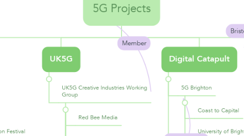 Mind Map: 5G Projects