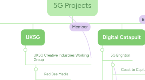 Mind Map: 5G Projects