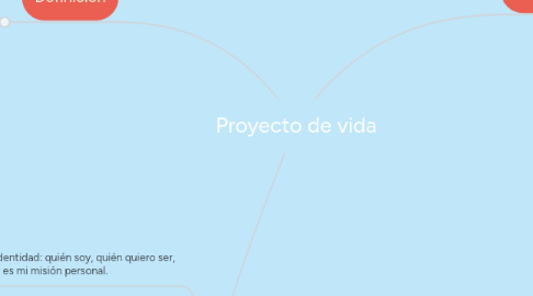 Mind Map: Proyecto de vida