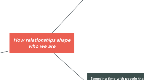 Mind Map: How relationships shape who we are