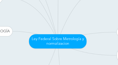 Mind Map: Ley Federal Sobre Metrología y normalizacion