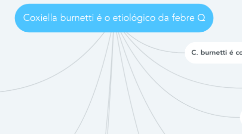 Mind Map: Coxiella burnetti é o etiológico da febre Q