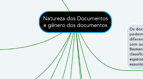 Mind Map: Natureza dos Documentos e gênero dos documentos