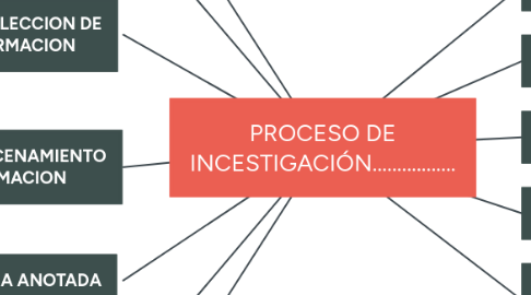 Mind Map: PROCESO DE INCESTIGACIÓN.................