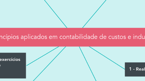 Mind Map: Princípios aplicados em contabilidade de custos e industrial