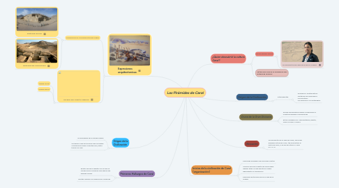 Mind Map: Las Pirámides de Caral
