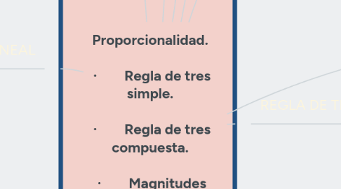Mind Map: Proporcionalidad. · Regla de tres simple. · Regla de tres compuesta. · Magnitudes matemáticas. · Conversión de unidades de medida