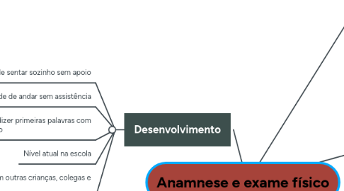 Mind Map: Anamnese e exame físico