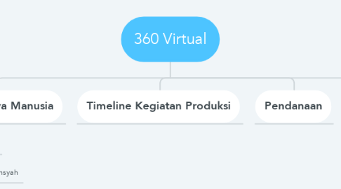 Mind Map: 360 Virtual