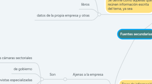 Mind Map: Fuentes secundarias