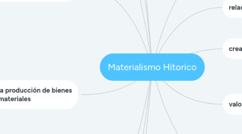 Mind Map: Materialismo Hitorico