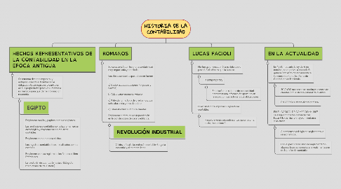 Mind Map: HISTORIA DE LA CONTABILIDAD