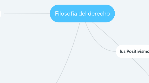 Mind Map: Filosofía del derecho