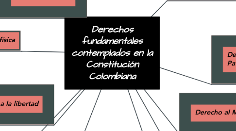 Mind Map: Derechos fundamentales contemplados en la Constitución Colombiana
